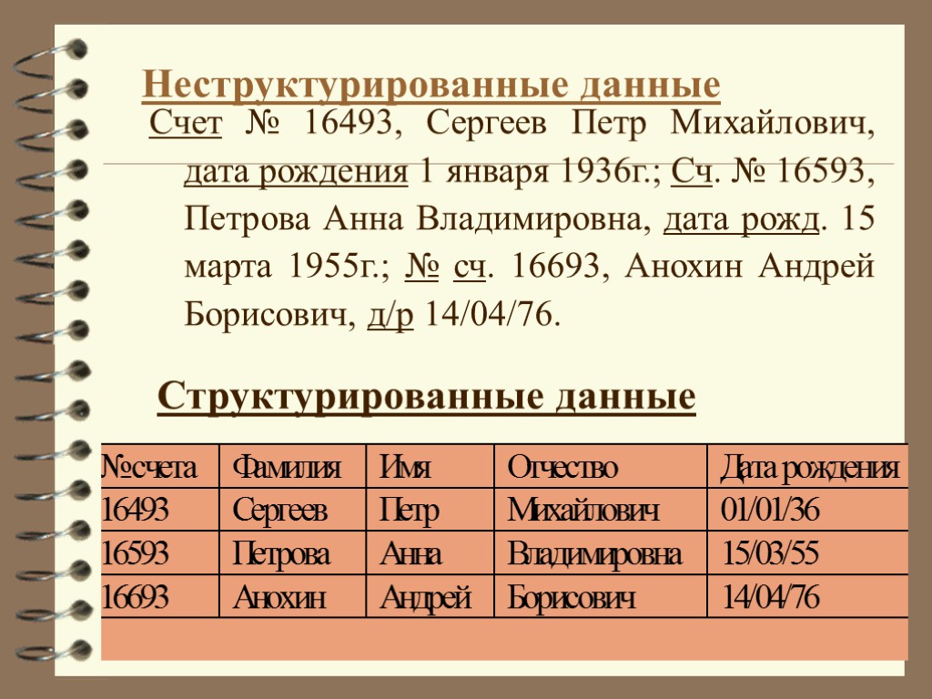 Неструктурированные данные Счет № 16493, Сергеев Петр Михайлович, дата рождения 1 января 1936г.; Сч.
